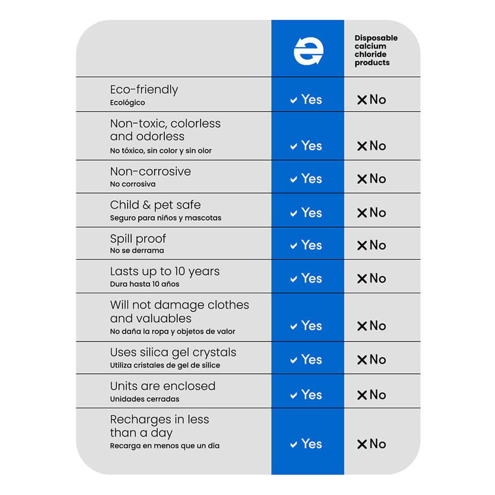 Eva-Dry Renewable Wireless Dehumidifier E-333 - Dean Safe 